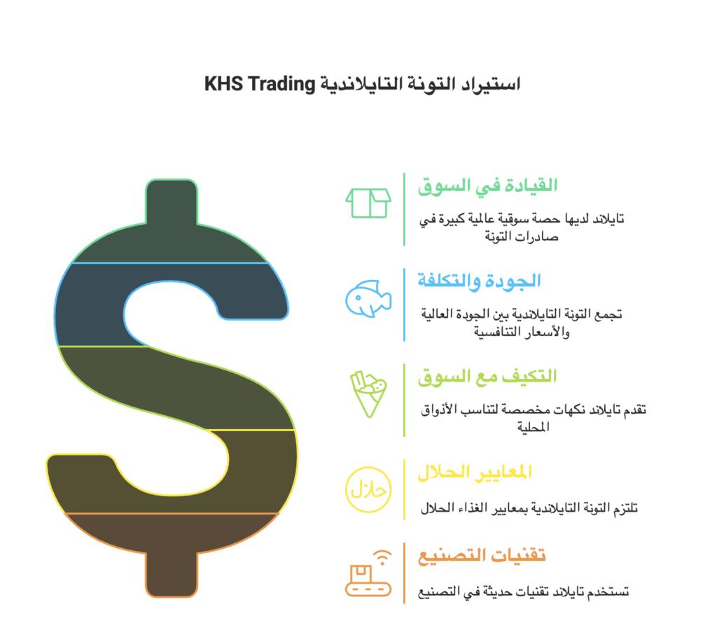 استيراد التونة من تايلاند